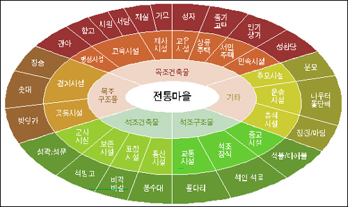 옛집 콘텐츠 구성도. 옛집은 전체를 통괄해 구조를 보여주는 6개 한옥마을 쌍방향길잡이가 가운데 위치하고, 행정-교육-생활-추모 등 다양한 기능적인 분류에 따라 하위에 관아-서원-향교-재실 등의 건축물들을 선정해 배치했다. 